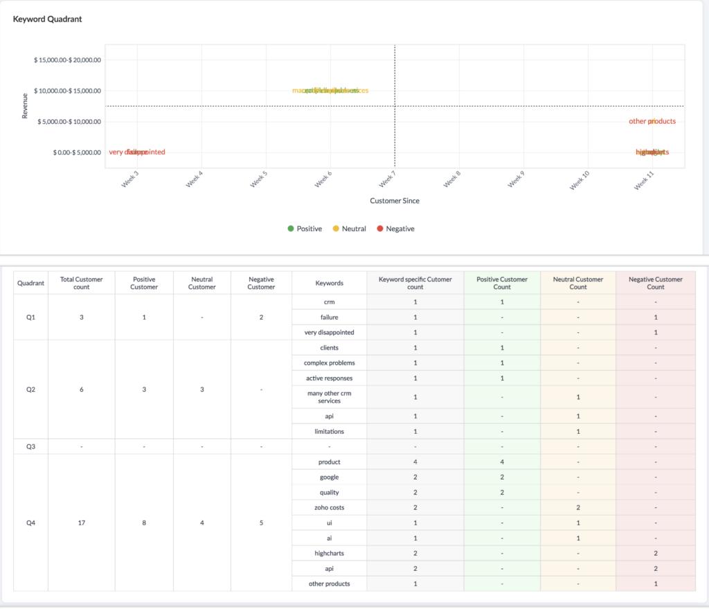 Zoho CRM shows customer sentiment keywords distributed in quadrants.